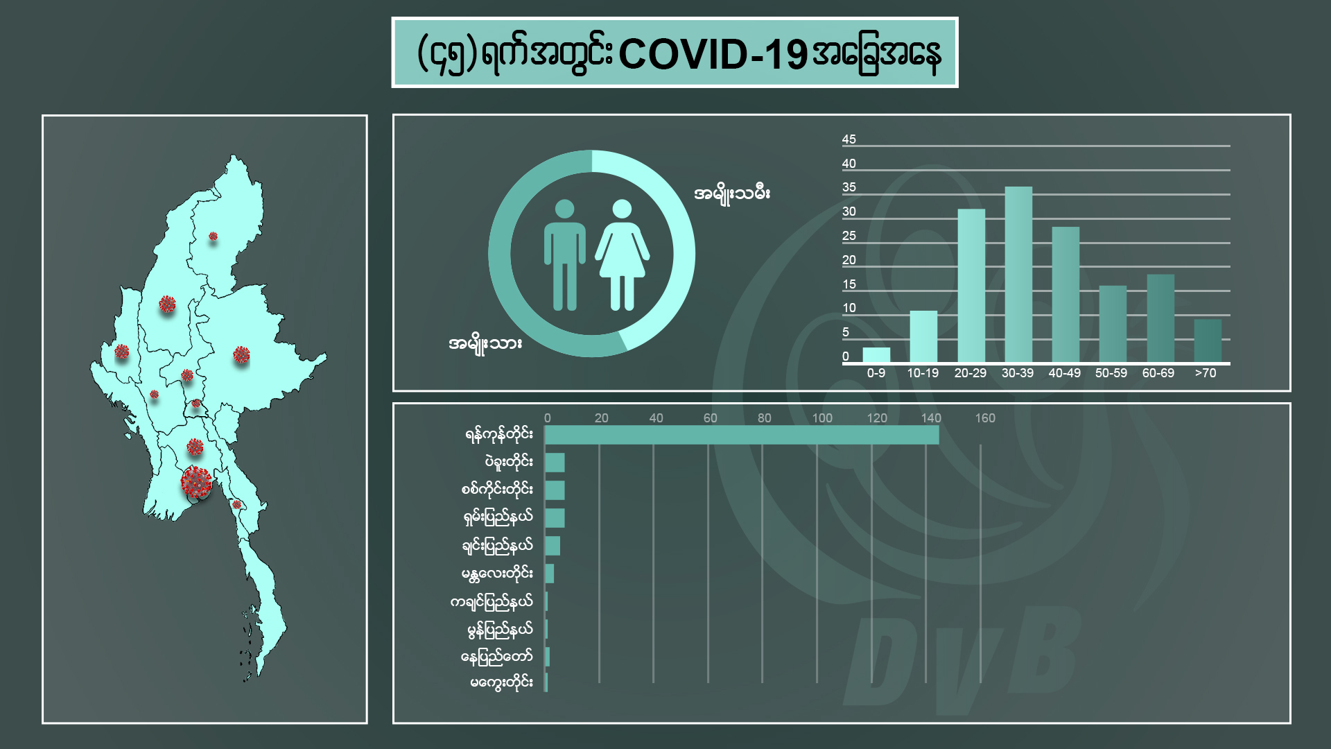 (၄၅)ရက်အတွင်း COVID-19 အခြေအနေ