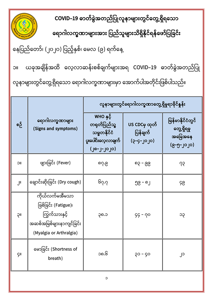ကိုဗစ်-၁၉ အတည်ပြုလူနာများတွင် ဖျားခြင်း၊ ချောင်းခြောက်ဆိုးခြင်း အများဆုံးတွေ့ရ