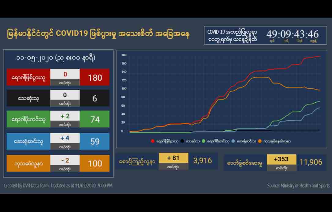 COVID-19 အတည်ပြုလူနာများအနက် ၇၄  ဦး ရောဂါပိုးကင်းစင်၊ ၅၉ ဦး ဆေးရုံက ဆင်းခွင့်ရ