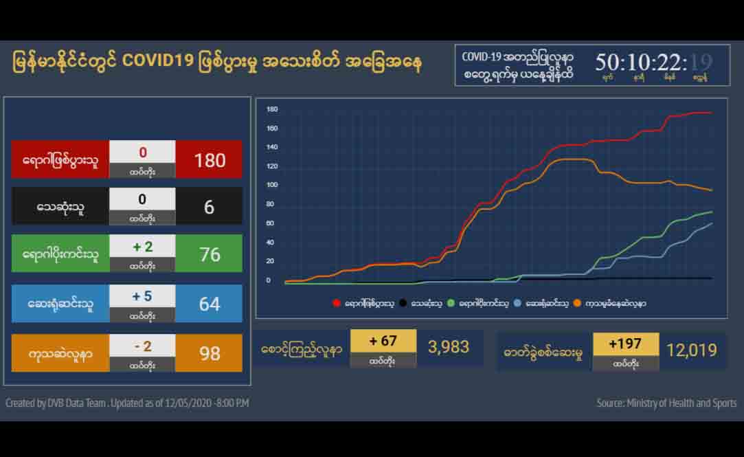 ၂ ရက်ဆက်တိုက် COVID-19 အတည်ပြုလူနာသစ် မတွေ့ရှိ၊ ရောဂါပိုးကင်းစင်သူ ၇၆ ဦးရှိ