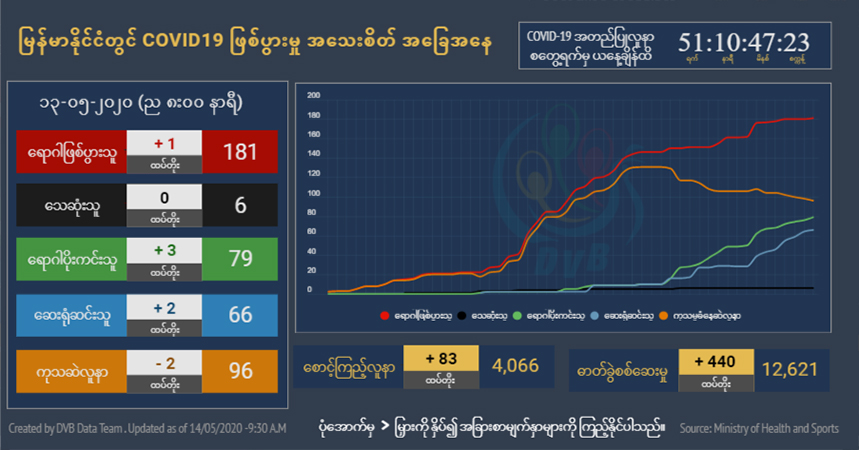 မြန်မာနိုင်ငံရှိ COVID-19 လူနာ ၁၈၁ ဦးအနက် ၇၉ ဦး ရောဂါပိုးကင်းစင် နေပြန်ကောင်းလာ