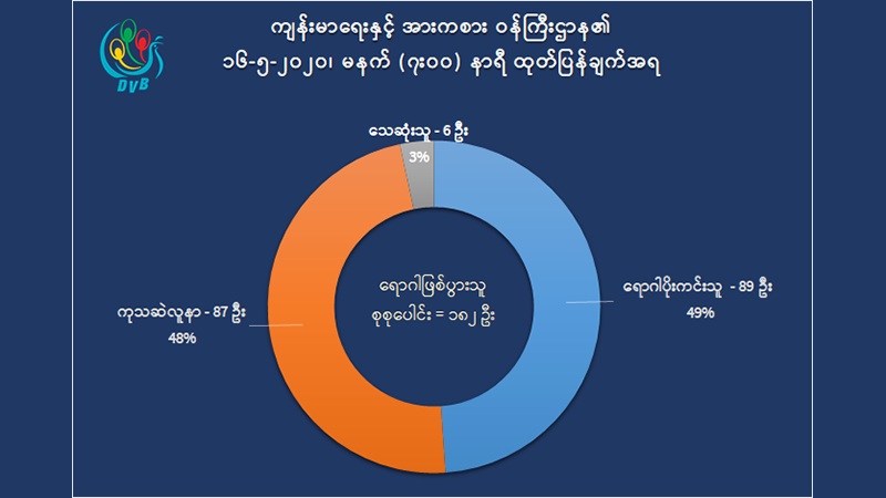 COVID-19 ကုသဆဲလူနာထက် ရောဂါပိုကင်းစင်သူဦးရေ ပိုများလာ