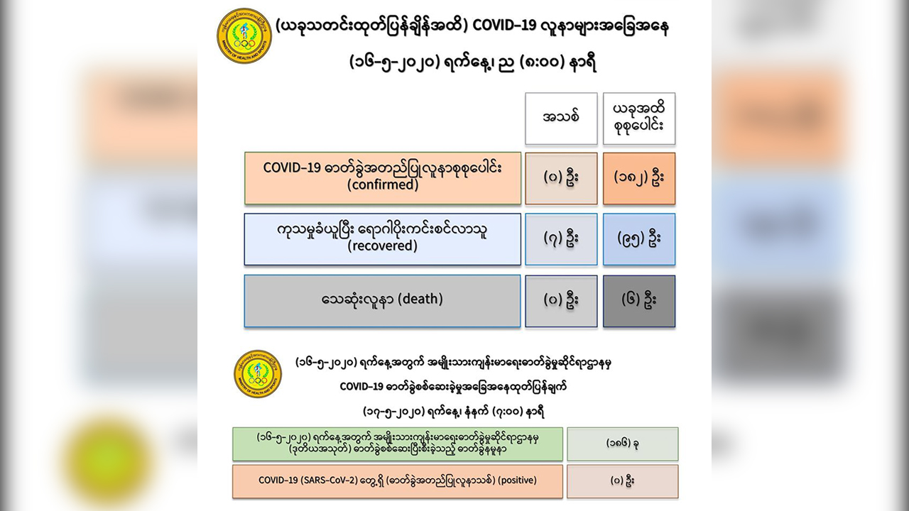 COVID-19 အတည်ပြုလူနာသစ် မတွေ့၊ ရောဂါပိုးကင်းစင်သူ ၉၅ ဦးရှိပြီ