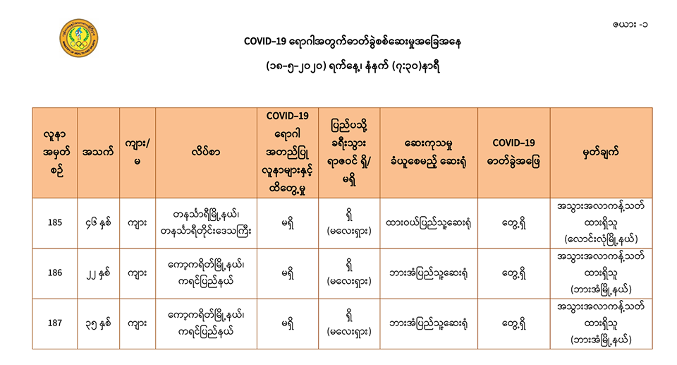 တနင်္သာရီတိုင်းနှင့်ကရင်ပြည်နယ်တို့တွင် COVID-19 လူနာသစ် ၃ ဦး တွေ့ရှိ