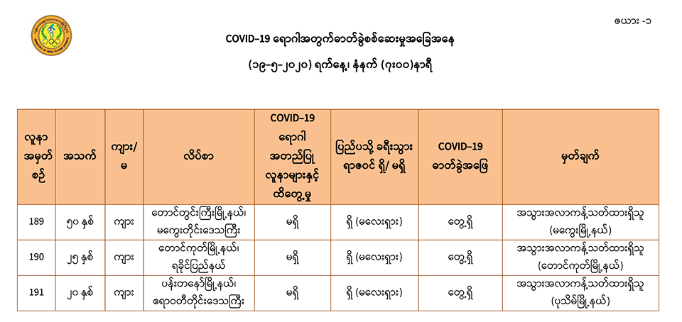 မလေးရှားကပြန်လာသူ ၃ ဦးတွင် COVID-19 ရောဂါ တွေ့ရှိ