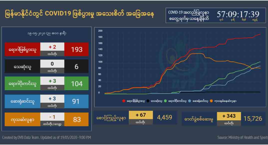 မြန်မာနိုင်ငံတွင် COVID-19 ရောဂါပိုးကင်းစင် နေပြန်ကောင်းလာသူ ၁၀၄ ဦးရှိပြီ