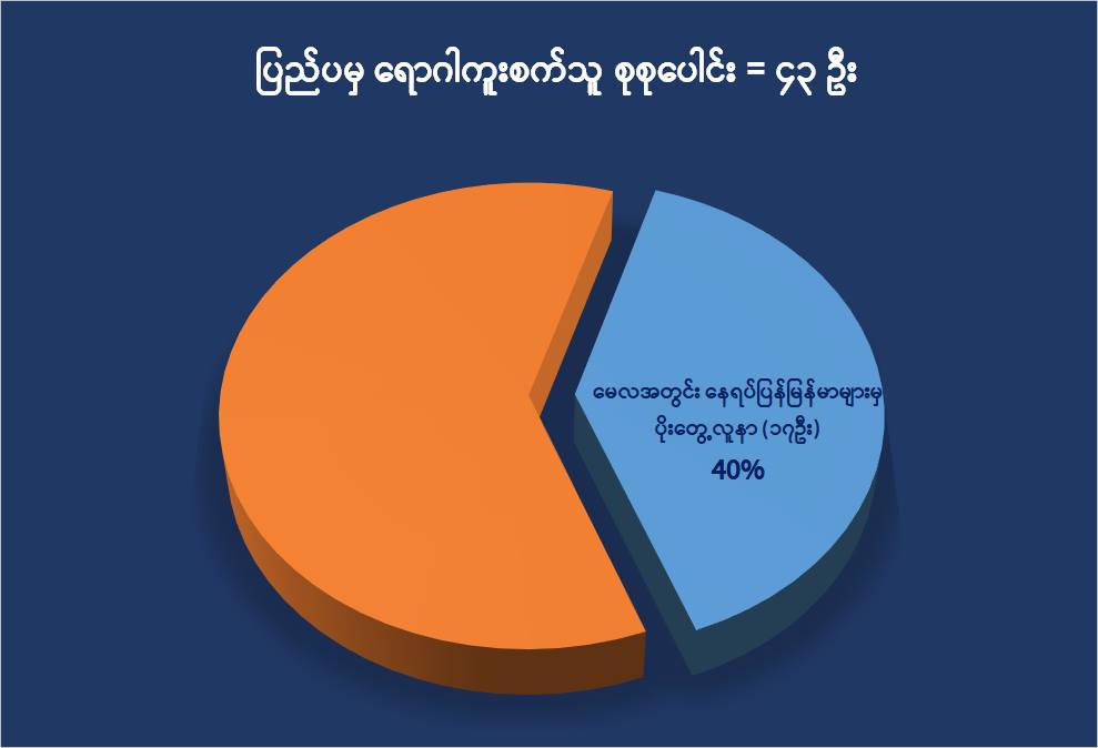 မြန်မာနိုင်ငံရှိ COVID-19 လူနာ ၁၉၉ ဦးအနက် ပြည်ပက ကူးစက်ခံရသူ ၄၃ ဦးရှိလာ