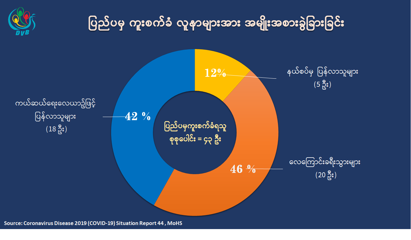 နေရပ်ပြန် မြန်မာများတွင် ကိုဗစ်နိုင်တင်း ကူးစက်မှု