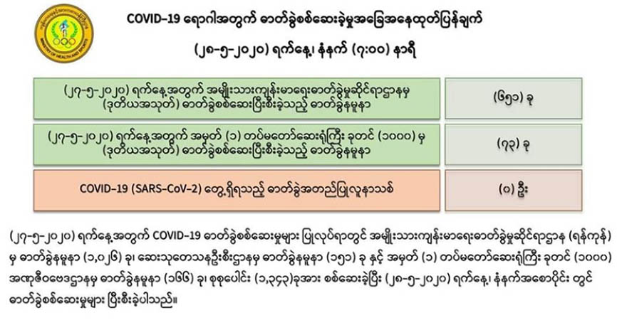 ဓာတ်ခွဲနမူနာ  ၁,၃၀၀ ကျော်ကို စစ်ဆေးရာတွင်   ကိုဗစ်-၁၉  အတည်ပြုလူနာမတွေ့ရှိ