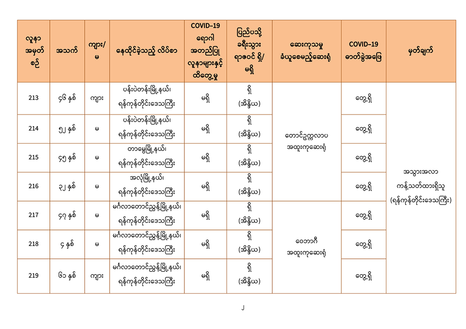အိန္ဒိယက ပြန်လာသူများထဲမှ ကိုဗစ်-၁၉ လူနာသစ် ၁၇ ဦးတွေ့ရှိ