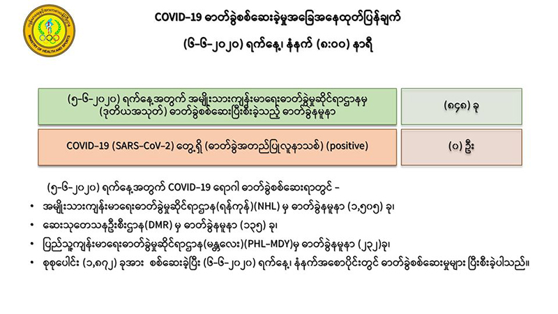 ဓာတ်ခွဲနမူနာ ၁၈၀၀ ကျော် စစ်ဆေးချက်အရ ကိုဗစ်-၁၉ ရောဂါပိုးမတွေ့၊ စောင့်ကြည့်လူနာသစ် ၅၂ ဦးရှိ