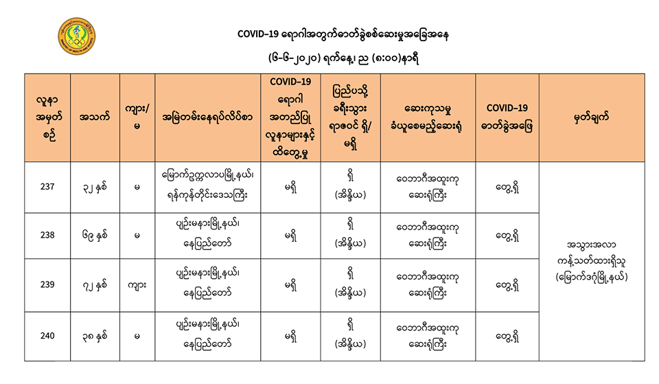 အိန္ဒိယက ပြန်လာသူ နောက်ထပ် ၄ ဦးတွင် ကိုဗစ်-၁၉ ရောဂါ စစ်ဆေးတွေ့ရှိ