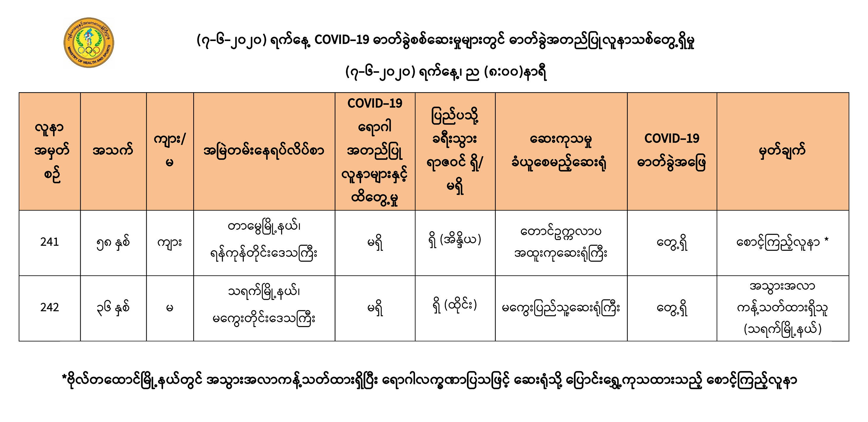 ကိုဗစ်-၁၉  လူနာသစ် ၂ ဦးထပ်တွေ့၊ မြန်မာနိုင်ငံ၌ အတည်ပြုလူနာပေါင်း  ၂၄၂ ဦးအထိရှိလာ