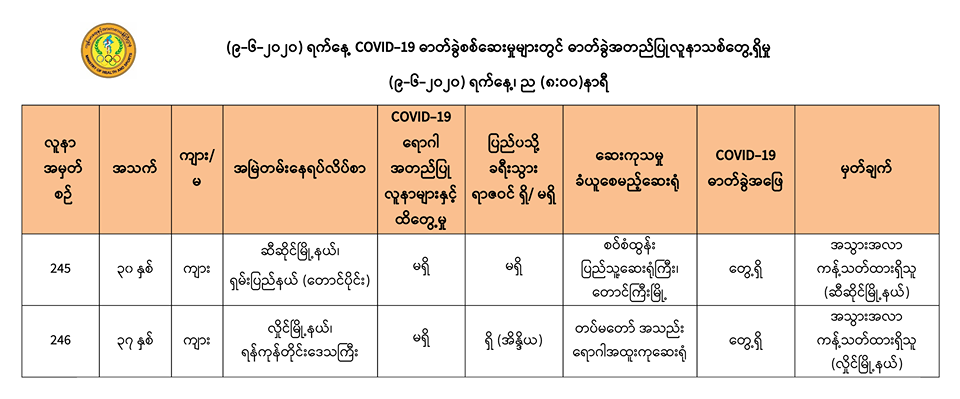 ရန်ကုန်နှင့် ရှမ်းပြည်နယ် ဆီဆိုင်မြို့နယ်တွင် ကိုဗစ်-၁၉ လူနာသစ် ၂ ဦးထပ်တွေ့ 