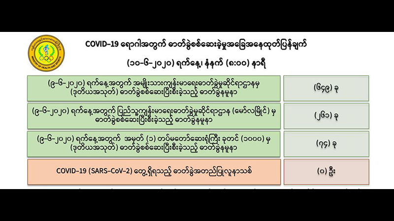 ဓာတ်ခွဲနမူနာ စုစုပေါင်း ၉၈၄ ခု စစ်ဆေးချက်အရ ကိုဗစ်-၁၉ ရောဂါ လူနာသစ် မတွေ့