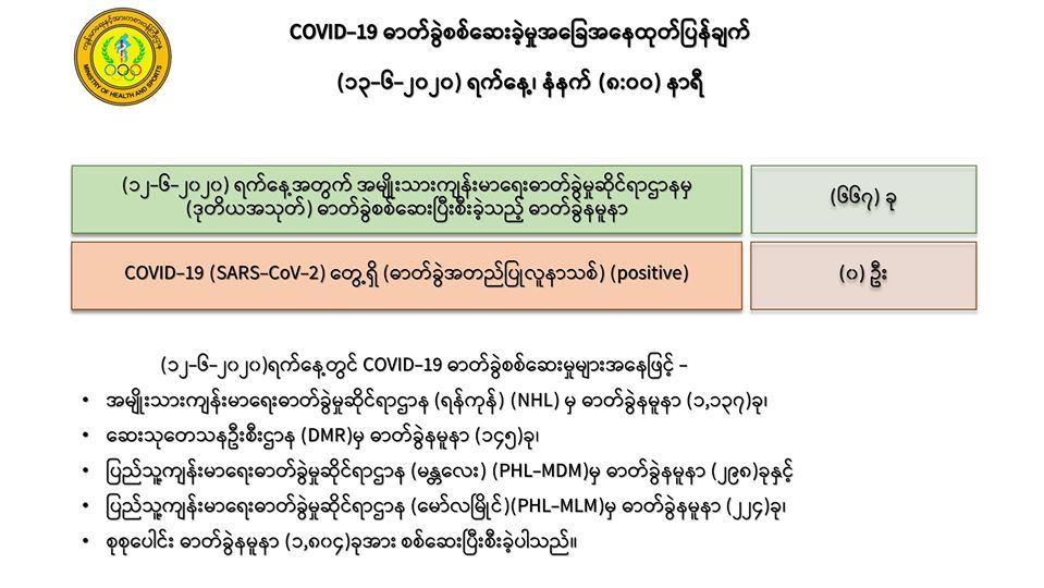 ဓာတ်ခွဲနမူနာ ၁၈၀၄ ခုတွင် ကိုဗစ်-၁၉ ရောဂါပိုးမတွေ့၊ နှစ်ကြိမ်ဆက် ပိုးမတွေ့သူ ၁၅၈ ဦးကို ဆေးရုံဆင်းခွင့်ပြု