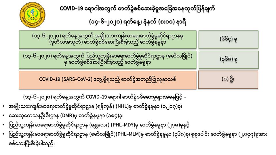 ဓာတ်ခွဲနမူနာ ၂၀၄၇ ခုတွင် ရောဂါပိုးမတွေ့၊ ရောဂါပိုးကင်းစင်လာသူ ၁၆၇ ဦးရှိပြီ