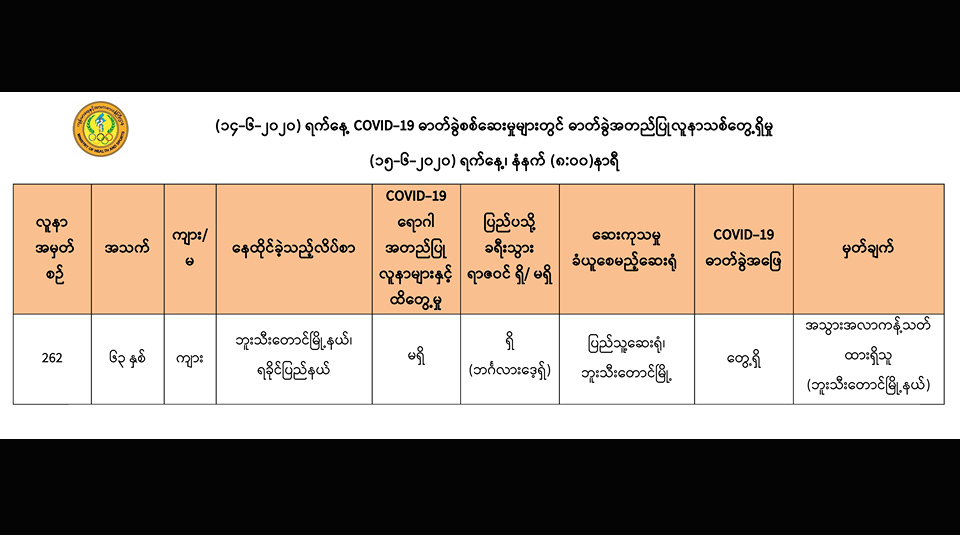 ဘူးသီးတောင်မြို့နေ ဘင်္ဂလားဒေ့ရှ်က ပြန်လာသူ ၁ ဦးတွင် ကိုဗစ်-၁၉ ရောဂါပိုး တွေ့ရှိ