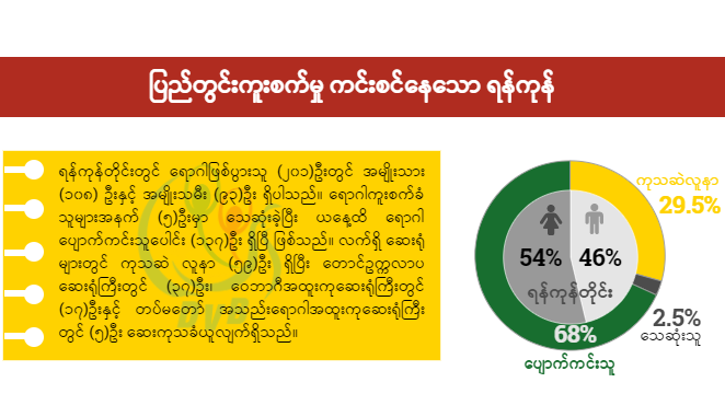 ပြည်တွင်းကူးစက်မှု ကင်းစင်နေသော ရန်ကုန်