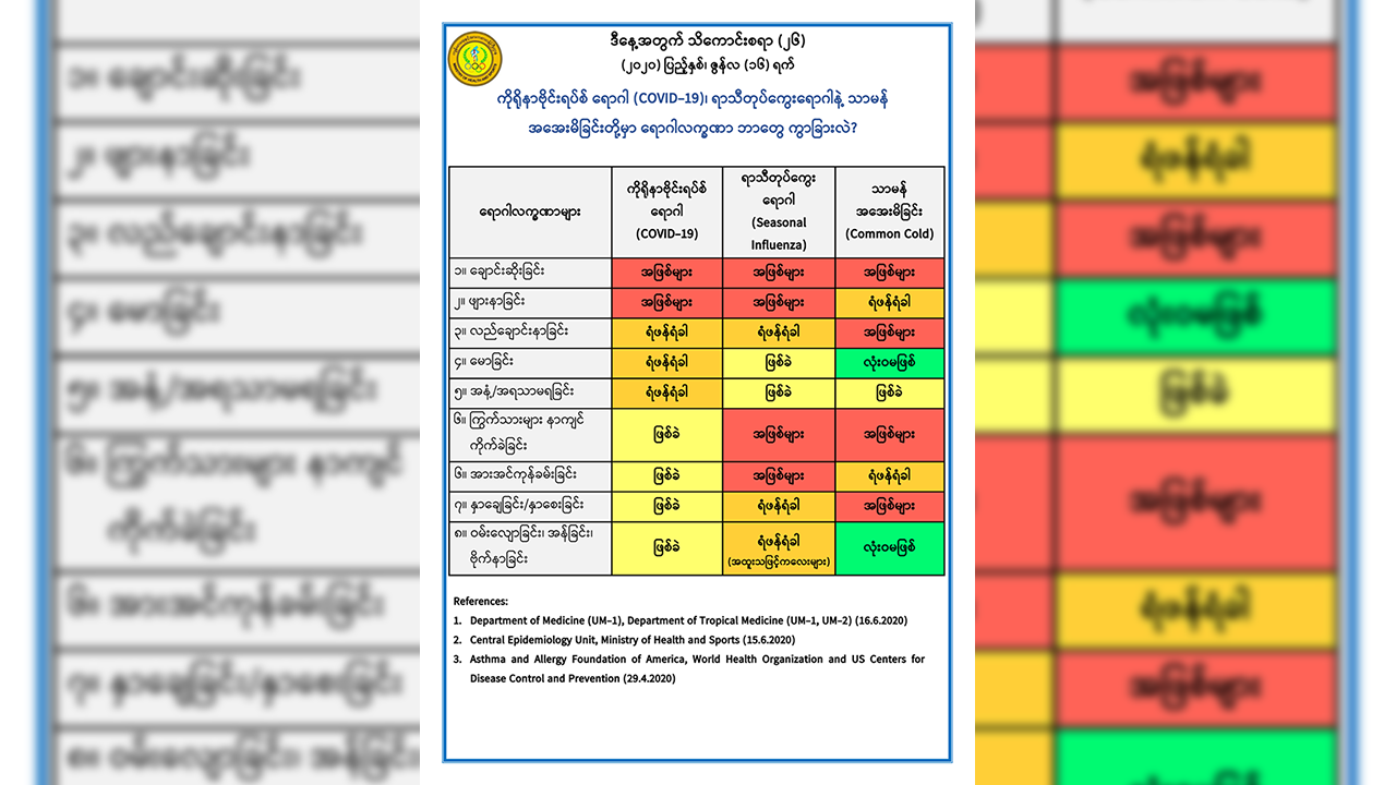 ကိုဗစ်-၁၉ ရောဂါနှင့် ရာသီတုပ်ကွေးရောဂါ ကွာခြားချက် လက္ခဏာများ