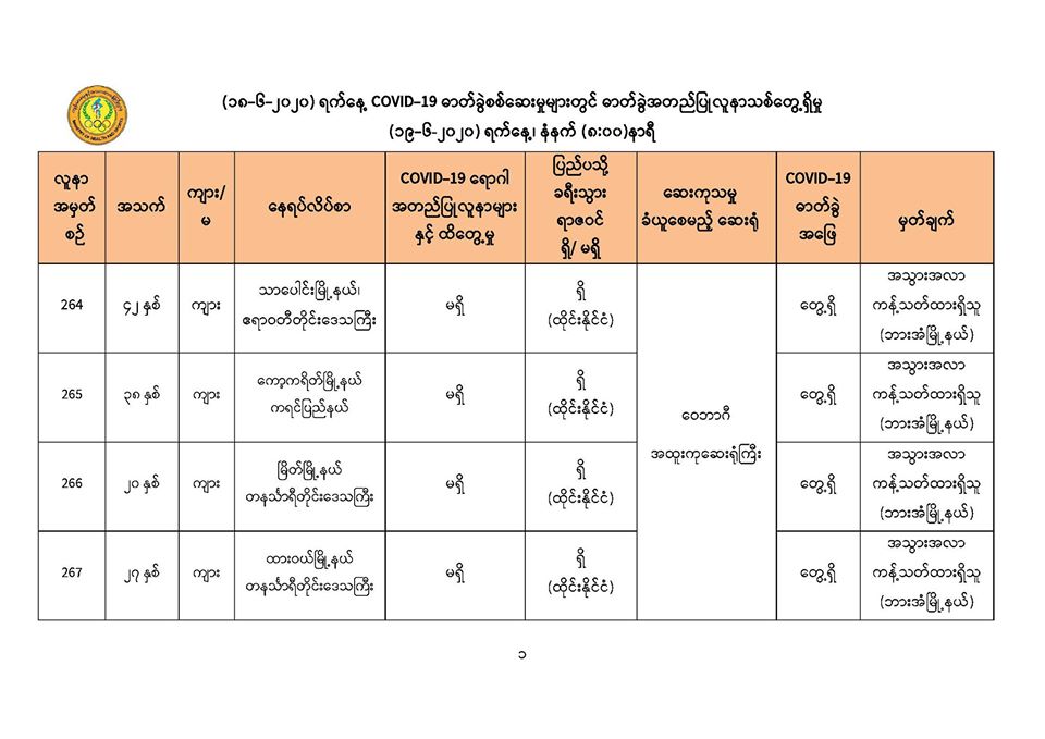 ထိုင်းနှင့်မလေးရှားက ပြန်လာသူ ၂၃ ဦးတွင် ကိုဗစ်-၁၉ ရောဂါပိုး တွေ့ရှိ