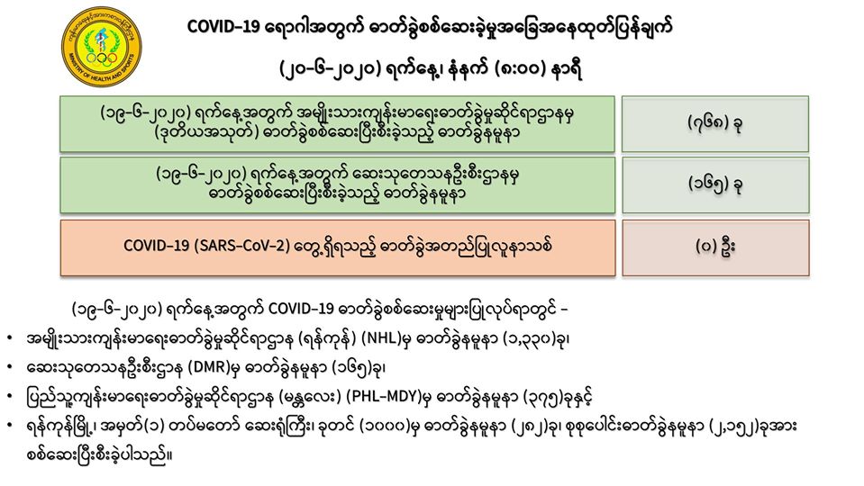 ဓာတ်ခွဲနမူနာ ၂၁၅၁ ခုတွင် ကိုဗစ်-၁၉ လူနာသစ် မတွေ့၊ ပိုးကင်းစင်သူ ၁၉၂ ဦးရှိ