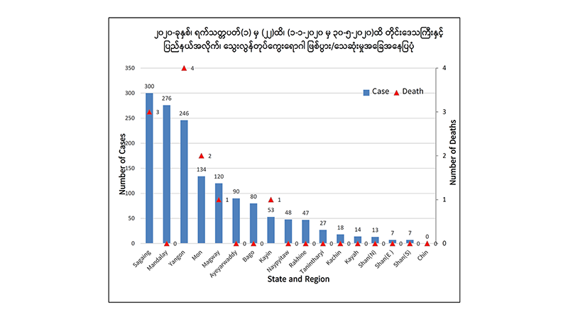 ဇန်နဝါရီလဆန်းမှ မေလကုန်အထိ သွေးလွန်တုပ်ကွေးဖြစ်သူ ၁၅၀၀ ခန့်ရှိ၊ ၁၁ ဦး သေဆုံး