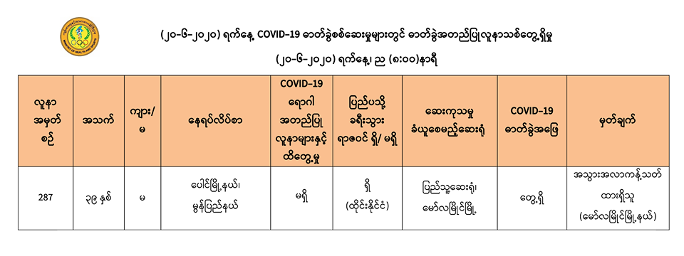 မွန်ပြည်နယ်တွင် ကိုဗစ်-၁၉ ရောဂါ အတည်ပြုလူနာသစ် ၁ ဦးထပ်တွေ့ 
