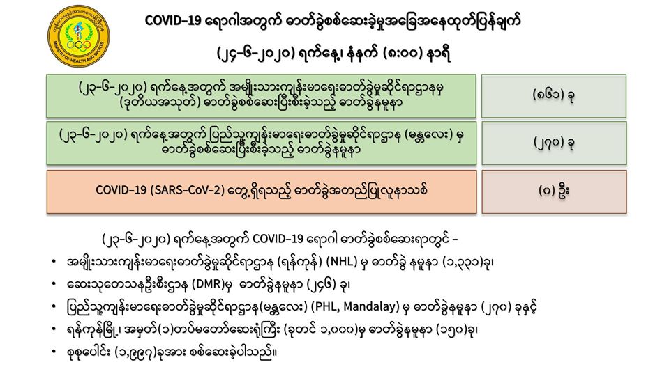 ဓာတ်ခွဲနမူနာ ၁၁၃၁ ခုအား စစ်ဆေးချက်အရ ကိုဗစ်-၁၉ လူနာသစ် မတွေ့