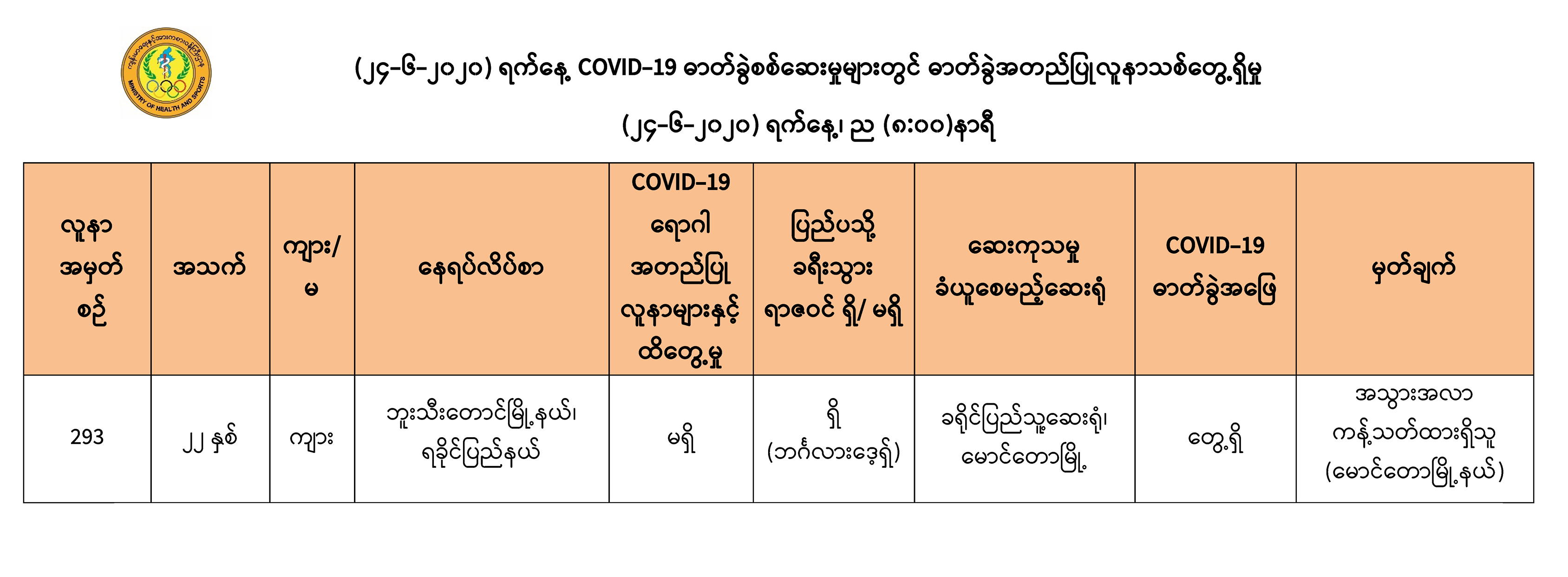 ဘူးသီးတောင်မြို့နယ်တွင် ဘင်္ဂလားဒေ့ရှ်ပြန်  ကိုဗစ်-၁၉  လူနာသစ် ၁ ဦးထပ်တွေ့ 
