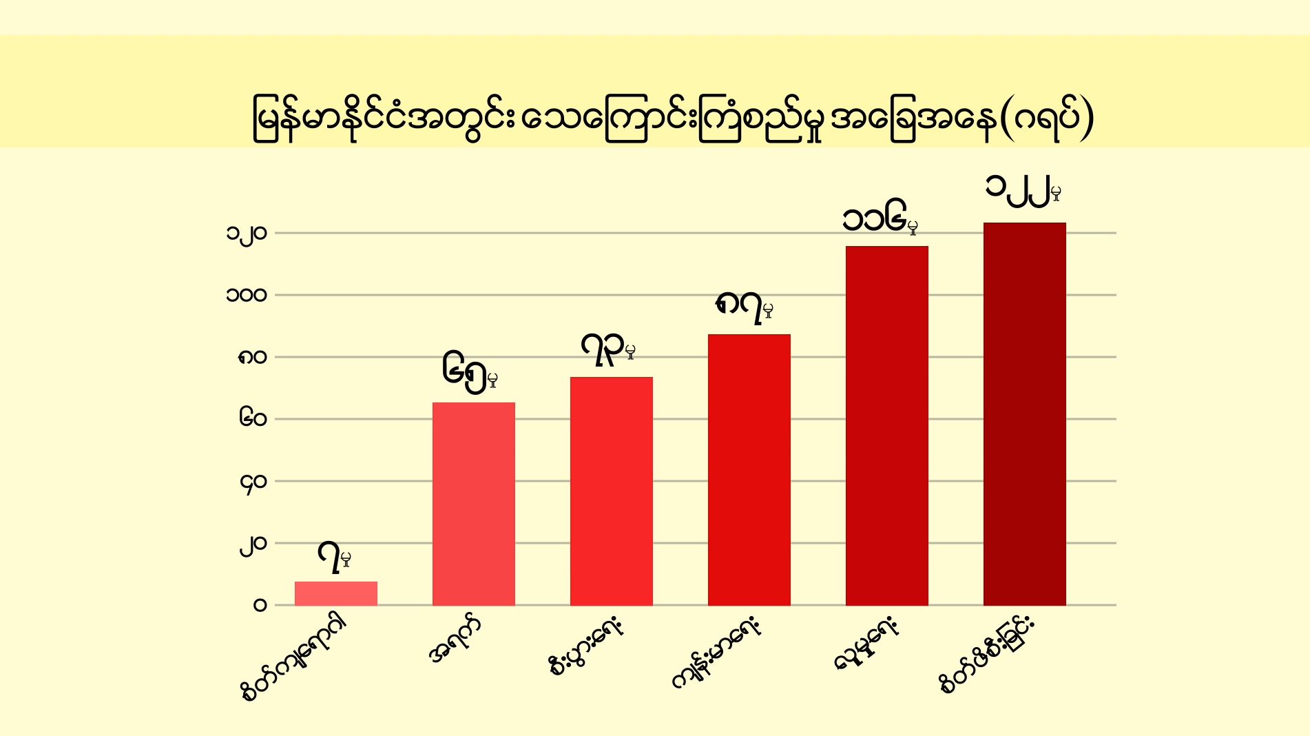 မြန်မာနိုင်ငံတွင် ကိုဗစ်ကာလ ၃ လအတွင်း လူပေါင်း ၄၇ဝ ကိုယ့်ကိုယ်ကိုယ် သေကြောင်းကြံစည်
