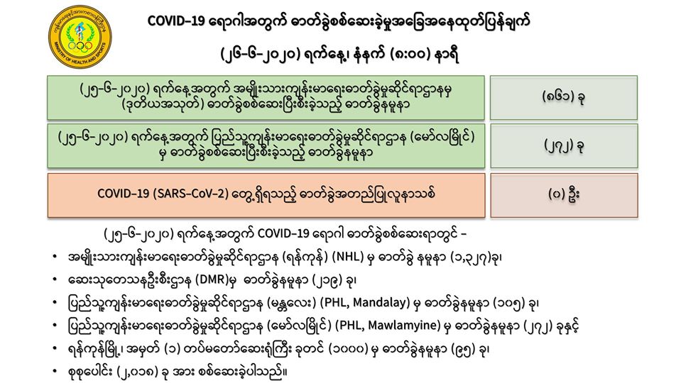 ဓာတ်ခွဲနမူနာ ၂,၀၁၈ ခုတွင် ကိုဗစ်-၁၉ ရောဂါပိုးမတွေ့၊ ရောဂါပိုးကင်းစင်သူ ၂၁၁ ဦးရှိ