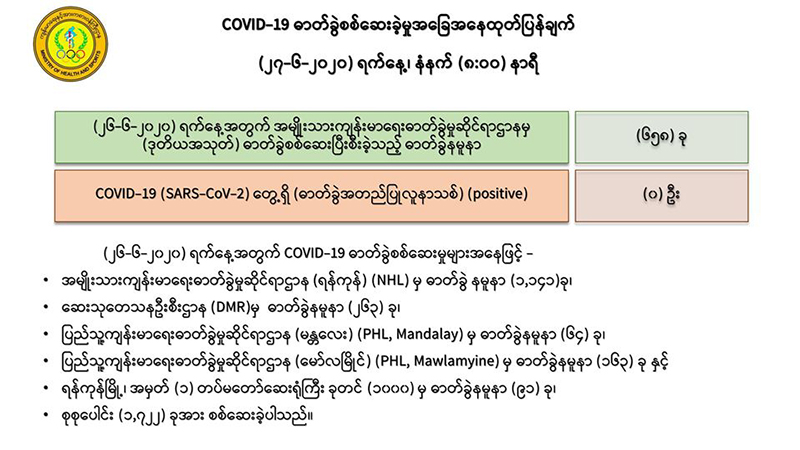 ဓာတ်ခွဲနမူနာ ၁,၇၂၂ ခုတွင် ကိုဗစ်-၁၉ ရောဂါပိုးမတွေ့၊ စောင့်ကြည့်လူနာသစ် ၃၀ ရှိ