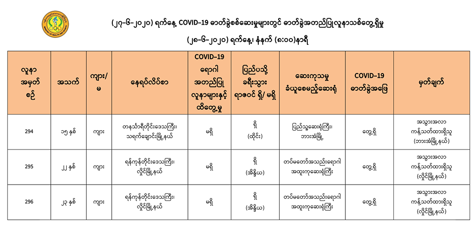 ထိုင်းနှင့်အိန္ဒိယက ပြန်လာသူ ၃ ဦးတွင် ကိုဗစ်-၁၉ ရောဂါပိုး တွေ့ရှိ