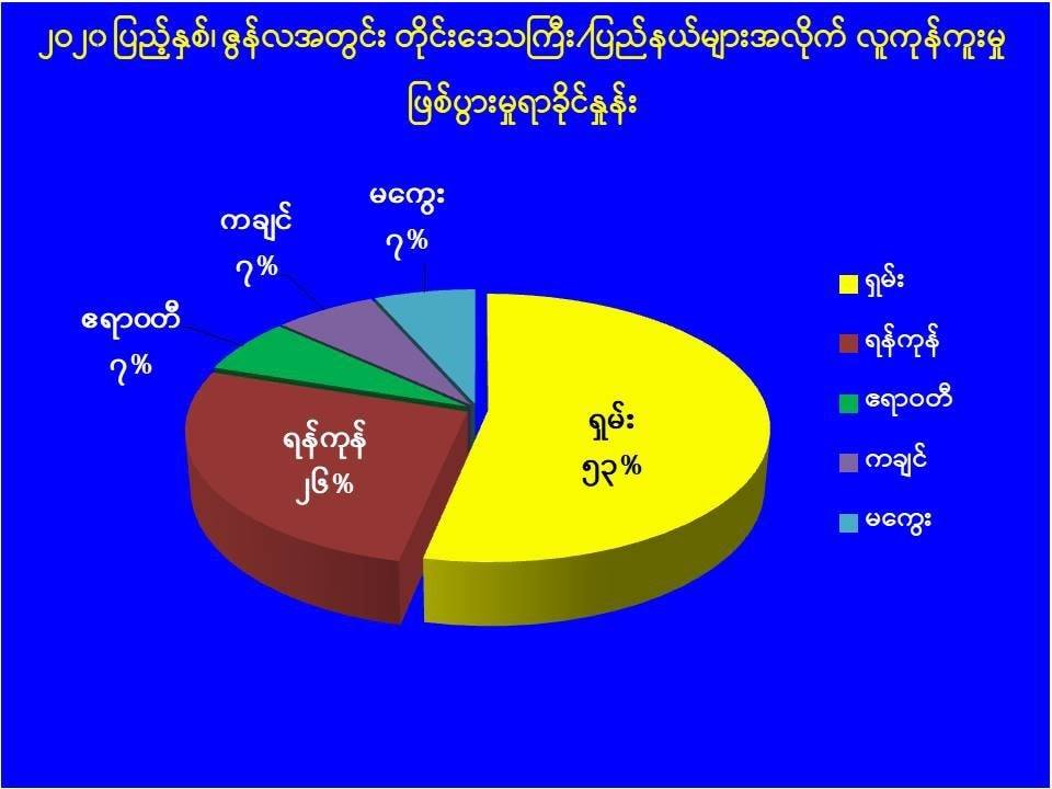 ဇွန်လအတွင်း အမျိုးသမီး ၄၀ အပါအဝင် ၅၅  ဦးကို လူကုန်ကူးမှုဖြင့် အရေးယူ 