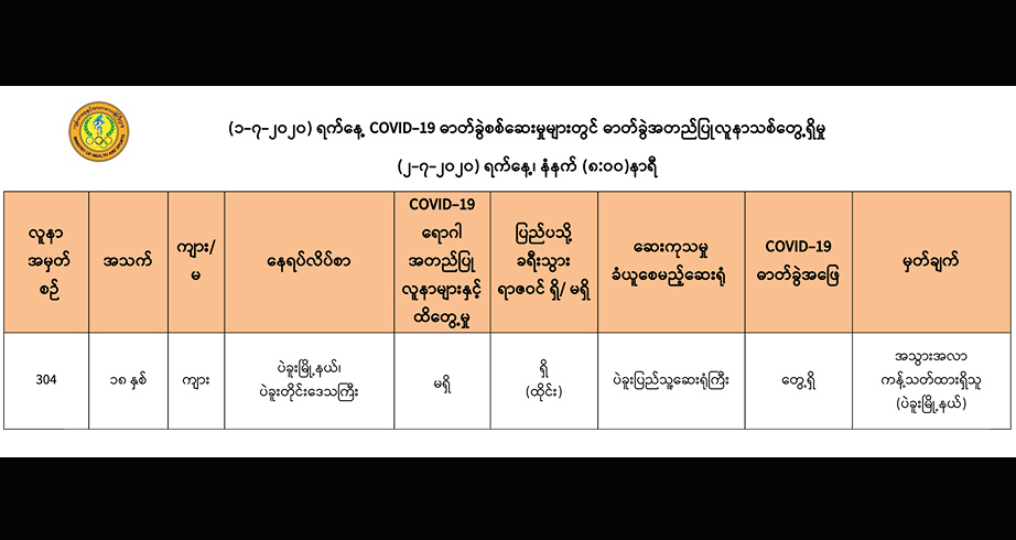 ထိုင်းနိုင်ငံက ပြန်လာသူ ၁ ဦးတွင် ကိုဗစ်-၁၉ ရောဂါပိုး တွေ့ရှိ