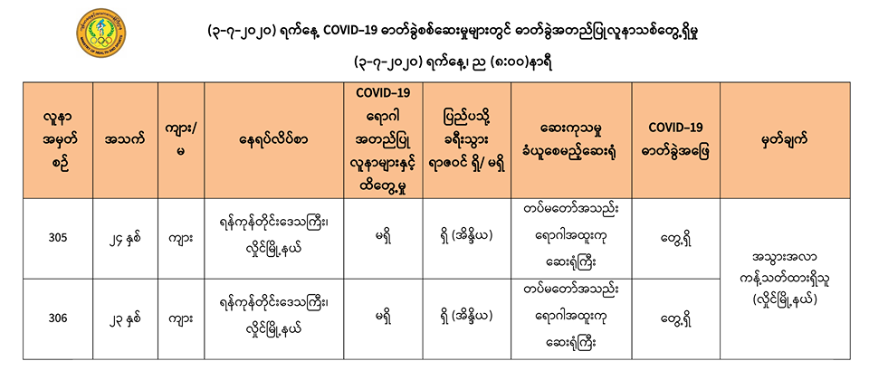 အိန္ဒိယပြန် သင်တန်းသား အရာရှိ စစ်သည် ၂ ဦးတွင် ကိုဗစ်-၁၉ ရောဂါ ထပ်မံတွေ့ရှိ 