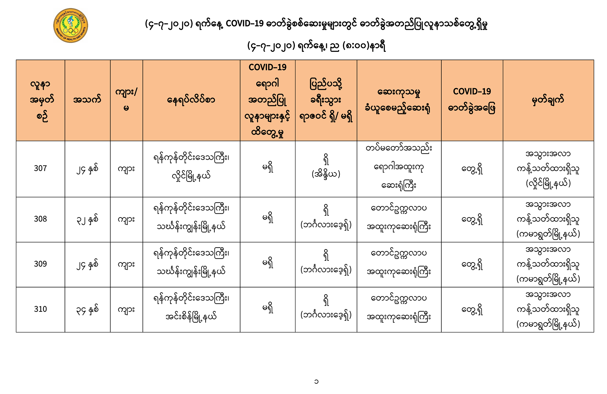 တပ်မတော်သား ၁ ဦးအပါအဝင် ကိုဗစ်-၁၉ လူနာသစ် ၇ ဦးထပ်တွေ့ 