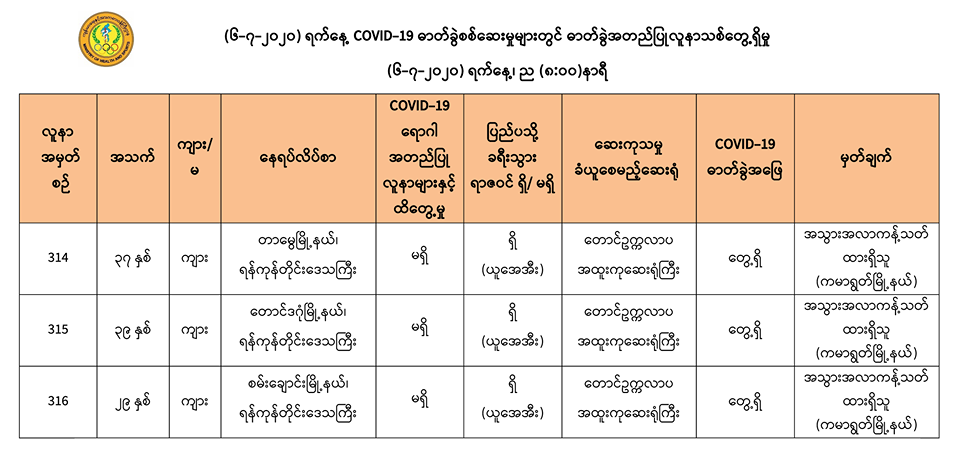 ဓာတ်ခွဲနမူနာ ၁,၆၅၄ ခုအား စစ်ဆေးချက်အရ ကိုဗစ်-၁၉ လူနာသစ် ၃ ဦး တွေ့ရှိ