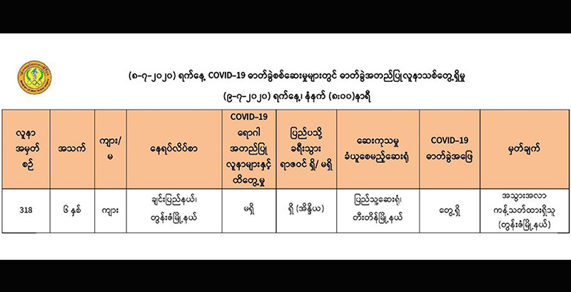 အိန္ဒိယကပြန်လာသည့် တွန်းဇံမြို့နယ်နေ ၆ နှစ်အရွယ် ကလေးငယ်တွင် ကိုဗစ်-၁၉ ရောဂါပိုးတွေ့ရှိ