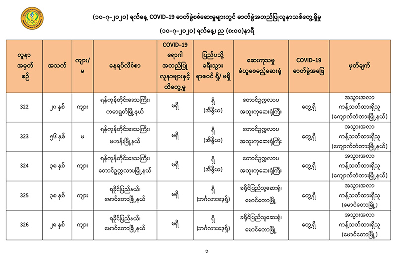 အိန္ဒိယနှင့် ဘင်္ဂလားဒေ့ရှ်က ပြန်လာသည့် ၅ ဦးတွင် ကိုဗစ်-၁၉ ရောဂါပိုး တွေ့ရှိ