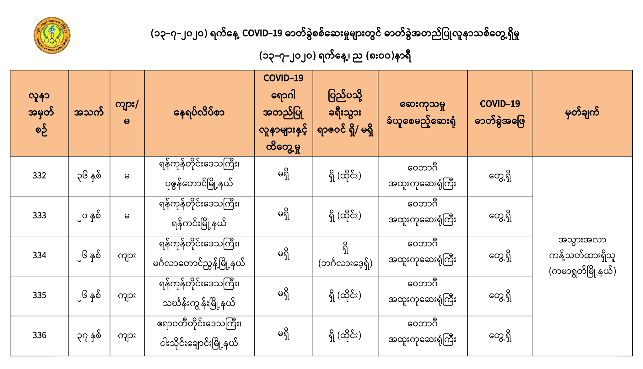 ထိုင်းနှင့် ဘင်္ဂလားဒေ့ရှ်ပြန် ကိုဗစ်-၁၉ လူနာသစ် ၅ ဦးထပ်တွေ့ 