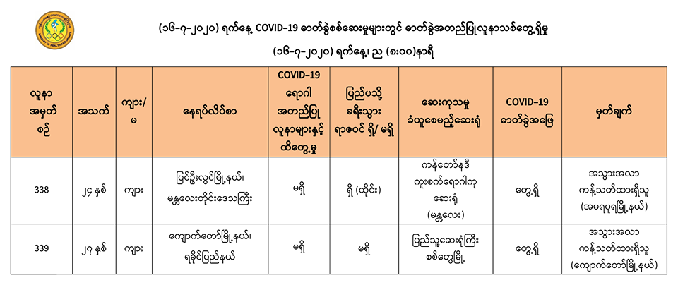 ပြည်ပခရီးသွားရာဇဝင်မရှိသူ  ၁ ဦးနှင့် ထိုင်းပြန် ၁ ဦးတွင် ကိုဗစ်-၁၉ ရောဂါတွေ့ရှိ  