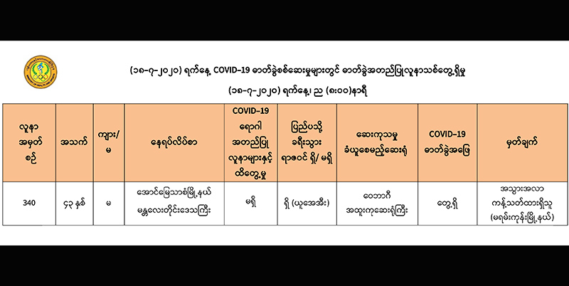 ယူအေအီးနိုင်ငံက ပြန်လာသည့် အမျိုးသမီး ၁ ဦးတွင် ကိုဗစ်-၁၉ ရောဂါပိုး တွေ့ရှိ