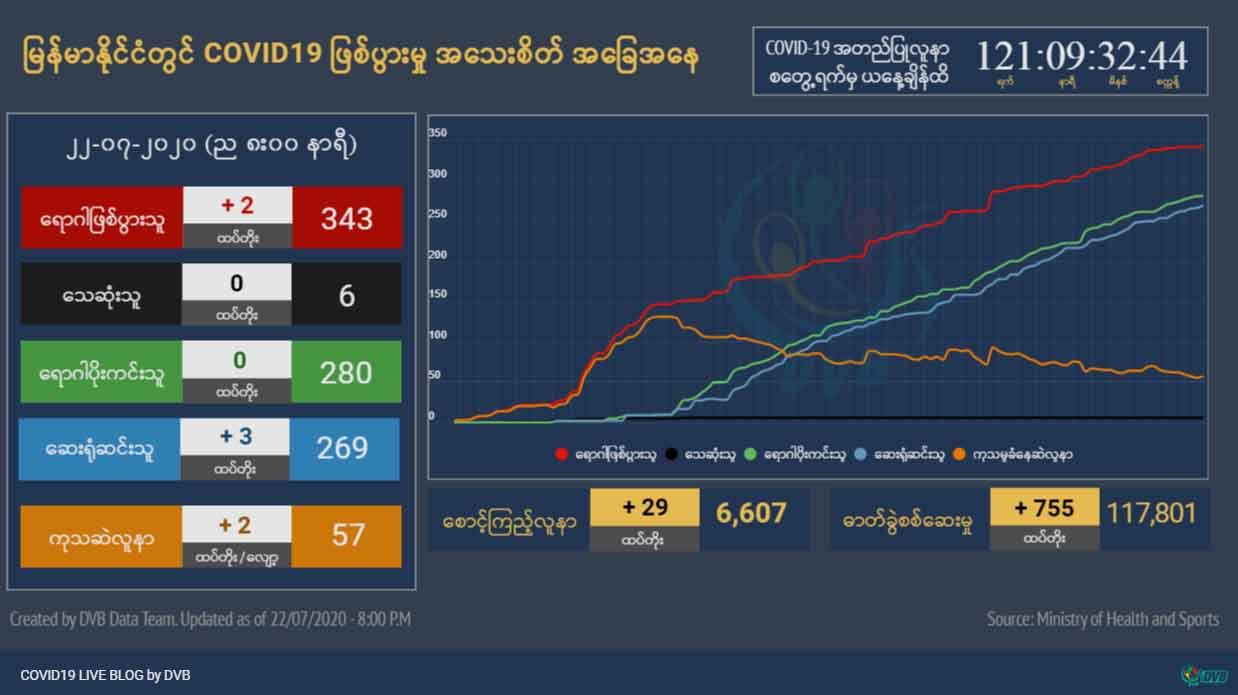 ဖိလစ်ပိုင်မှပြန်လာသည့် ကိုဗစ်-၁၉ လူနာသစ် ၂ ဦးထပ်တွေ့