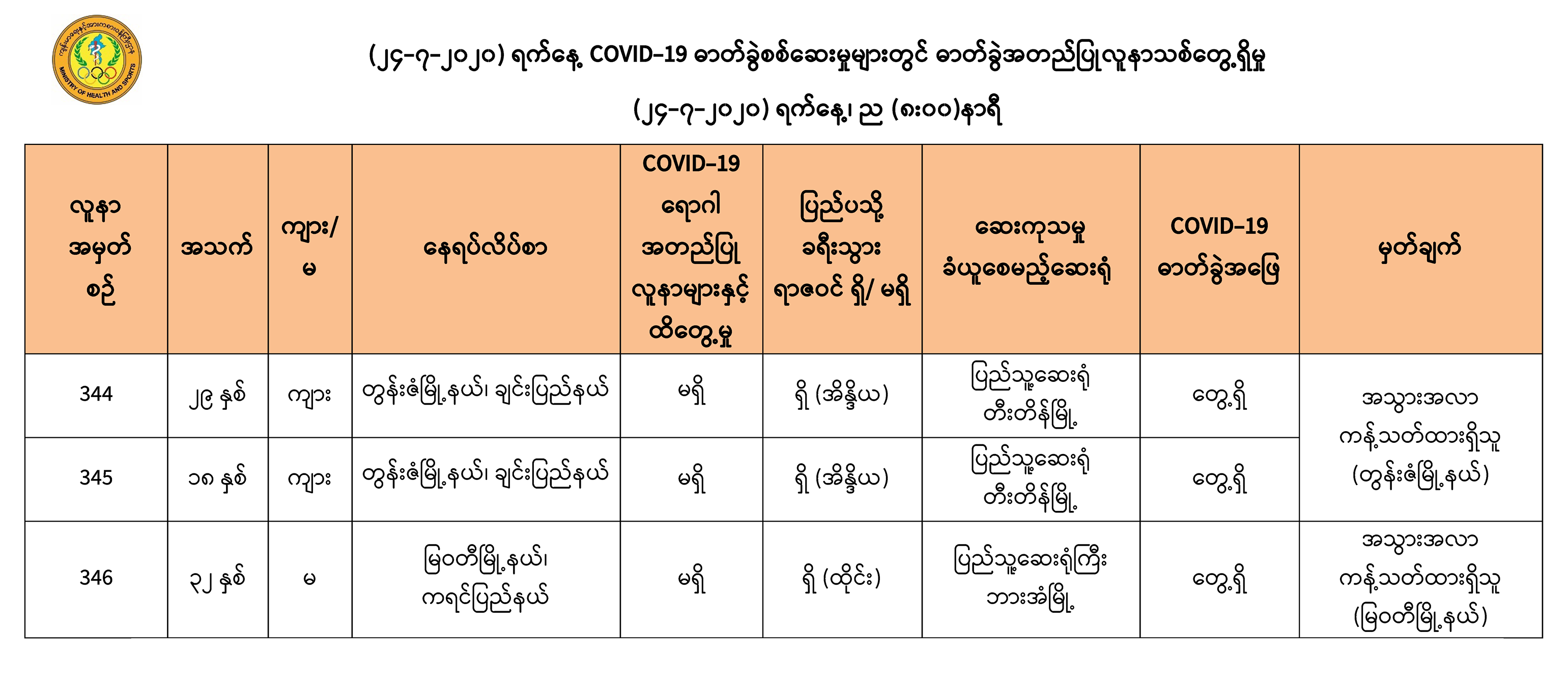 အိန္ဒိယနှင့် ထိုင်းပြန် ၃ ဦးတွင် ကိုဗစ်-၁၉ တွေ့ရှိ၊ နိုင်ငံတဝန်း အတည်ပြုလူနာပေါင်း ၃၄၆ ဦးရှိလာ