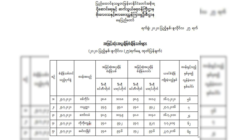 မြို့ ၅ မြို့တွင် အပူချိန် စံချိန်သစ်တင်