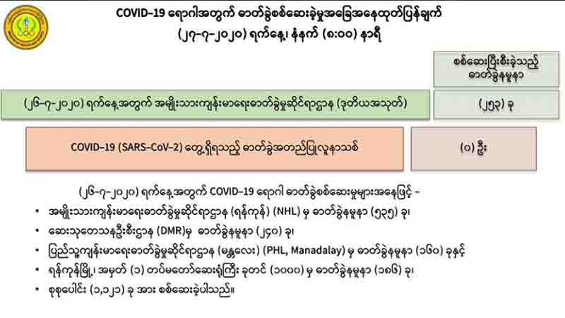 ဓာတ်ခွဲနမူနာ ၂၅၃ ခု စစ်ဆေးချက်အရ ကိုဗစ်-၁၉ လူနာသစ် မတွေ့