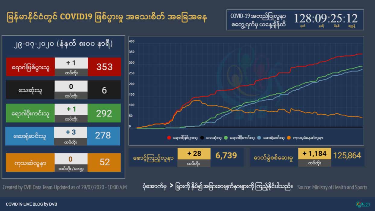 ထိုင်းနှင့် မလေးရှားပြန် ကိုဗစ်-၁၉ လူနာသစ် ၂ ဦးထပ်တွေ့ 