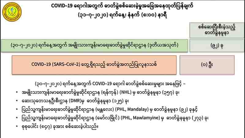 ဓာတ်ခွဲနမူနာ ၈၄၇ ခုတွင် ကိုဗစ်-၁၉ ရောဂါပိုးမတွေ့၊ စောင့်ကြည့်လူနာသစ် ၂၀ ရှိ